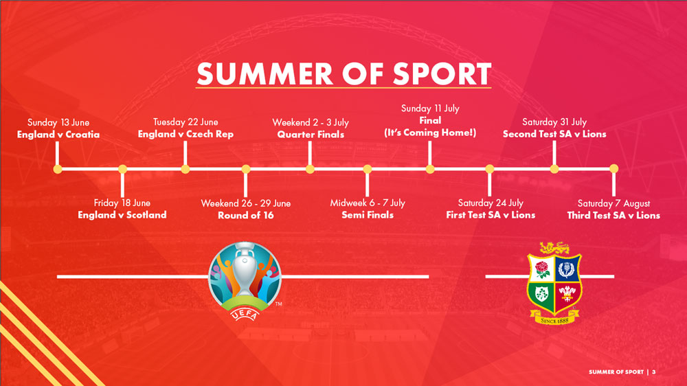 Summer of Sport timeline