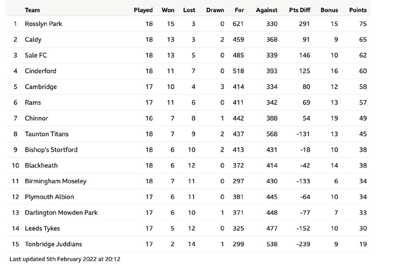 National 1 Table 07-02-2022